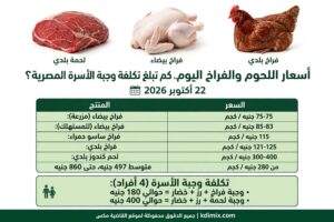 اللحوم والفراخ اليوم